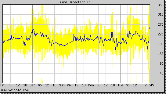 Wind Direction