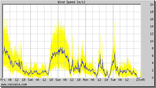 Wind Speed