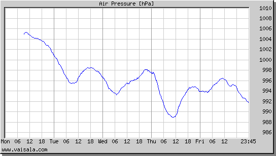 Air Pressure