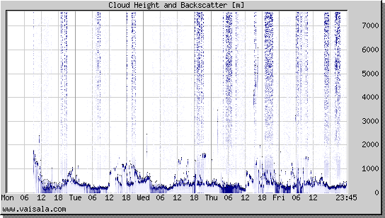 Cloud Height and Backscatter