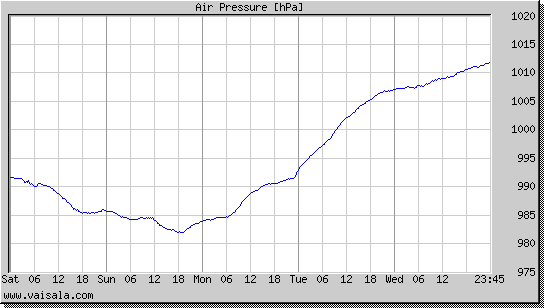 Air Pressure