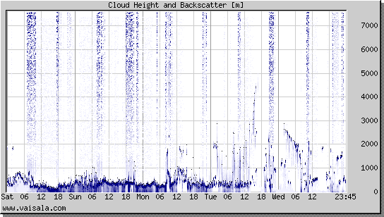 Cloud Height and Backscatter