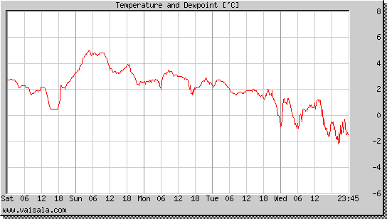 Temperature and Dewpoint