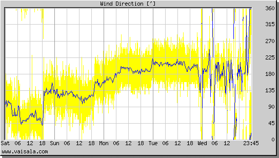 Wind Direction