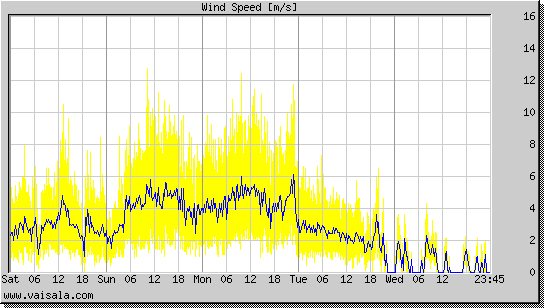 Wind Speed