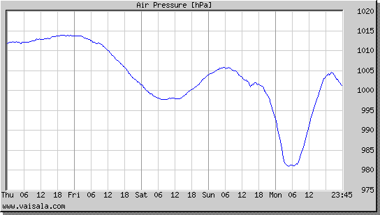 Air Pressure