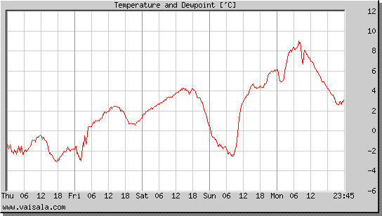 Temperature and Dewpoint