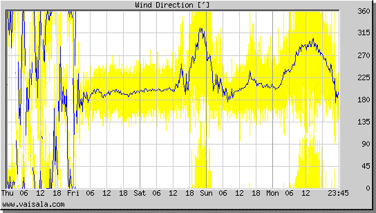 Wind Direction