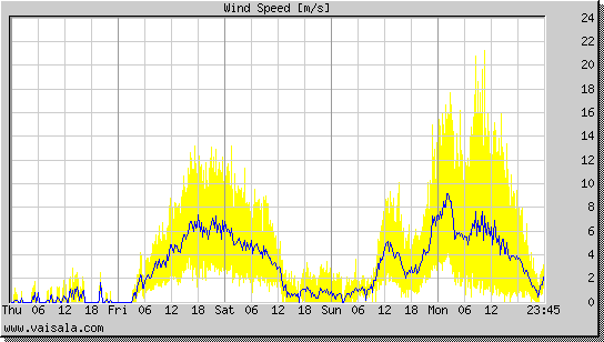 Wind Speed