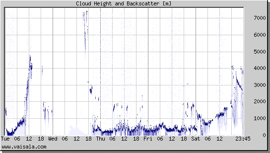 Cloud Height and Backscatter