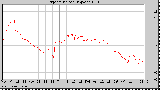 Temperature and Dewpoint