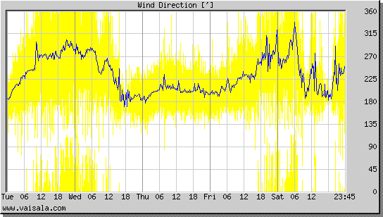 Wind Direction