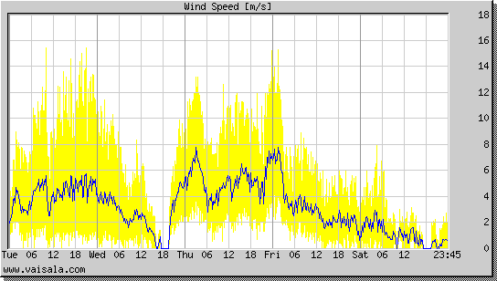 Wind Speed