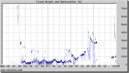Cloud Height and Backscatter