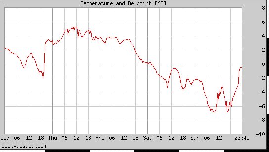Temperature and Dewpoint