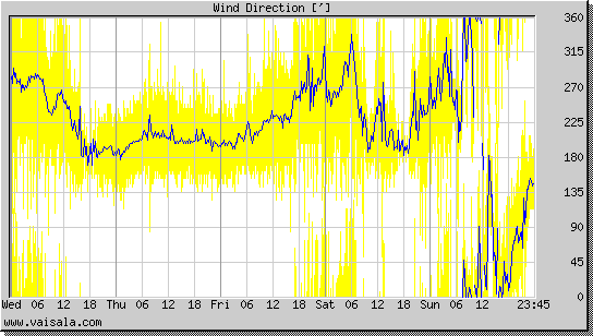 Wind Direction
