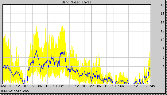 Wind Speed