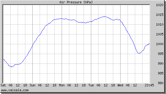 Air Pressure