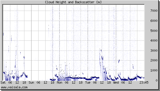 Cloud Height and Backscatter