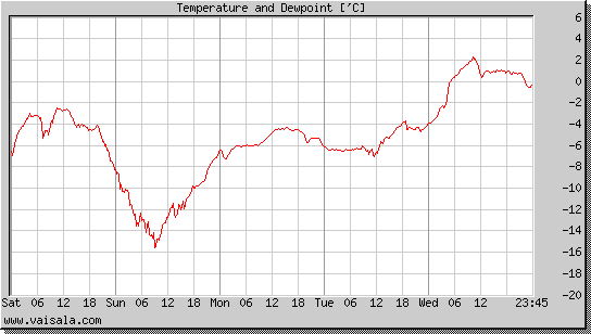 Temperature and Dewpoint