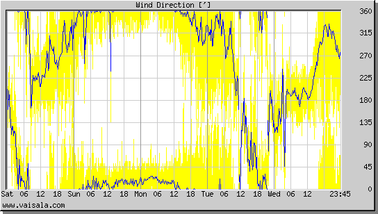 Wind Direction