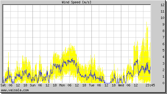 Wind Speed