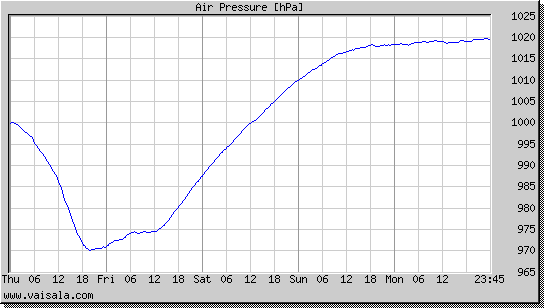 Air Pressure