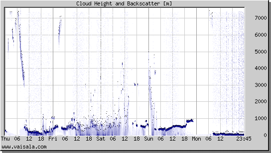 Cloud Height and Backscatter