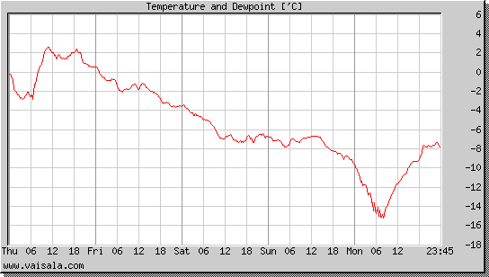 Temperature and Dewpoint