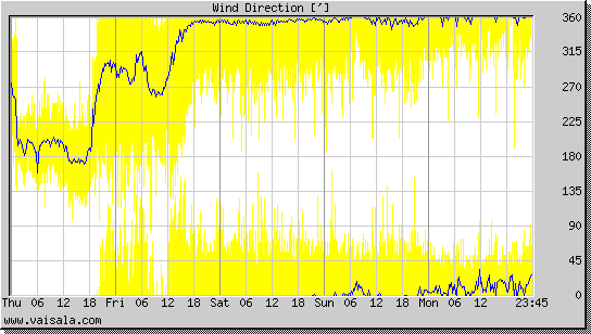 Wind Direction