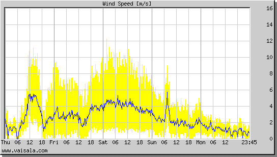 Wind Speed