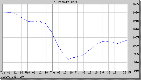 Air Pressure