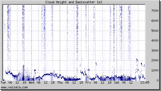 Cloud Height and Backscatter