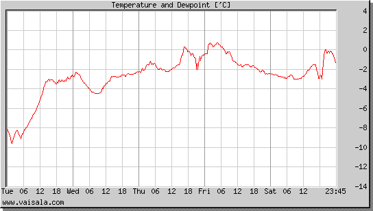 Temperature and Dewpoint