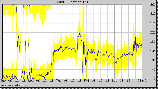 Wind Direction