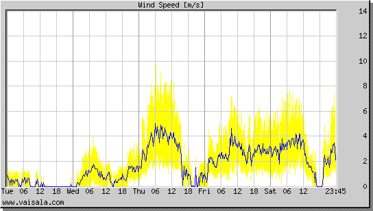 Wind Speed