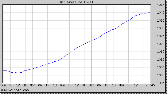 Air Pressure