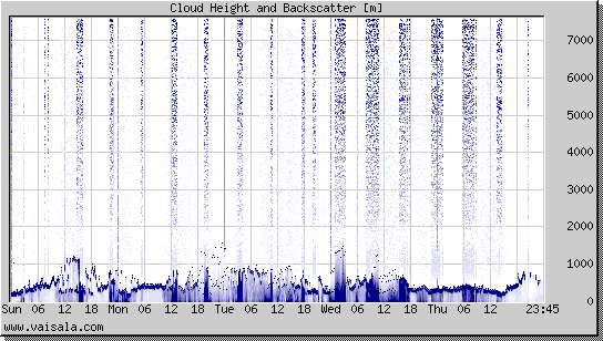 Cloud Height and Backscatter