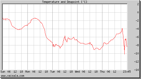 Temperature and Dewpoint