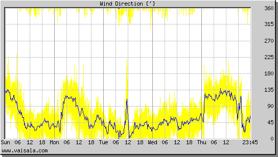 Wind Direction