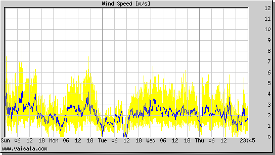 Wind Speed