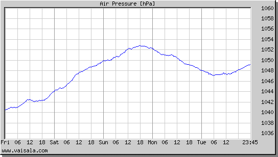 Air Pressure