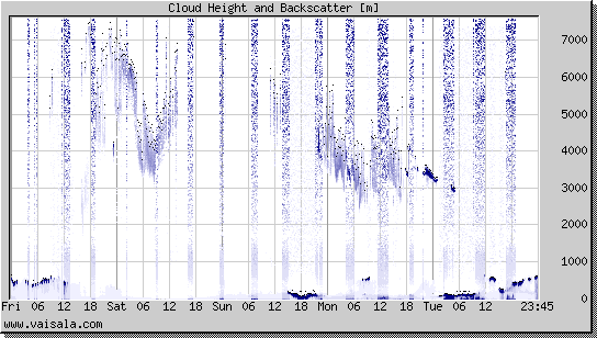 Cloud Height and Backscatter