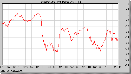 Temperature and Dewpoint