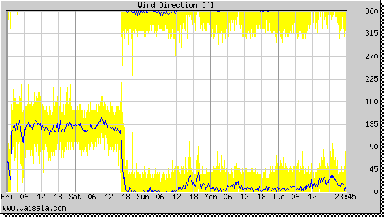 Wind Direction