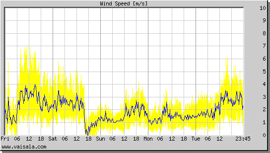 Wind Speed