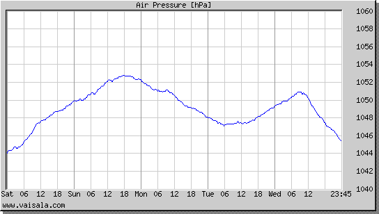 Air Pressure