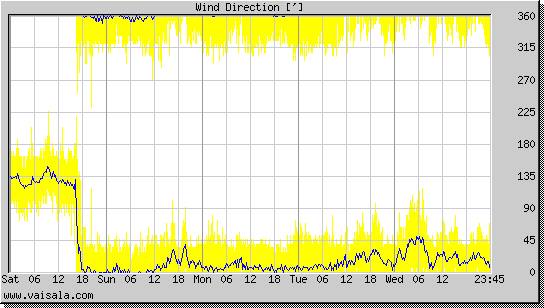 Wind Direction