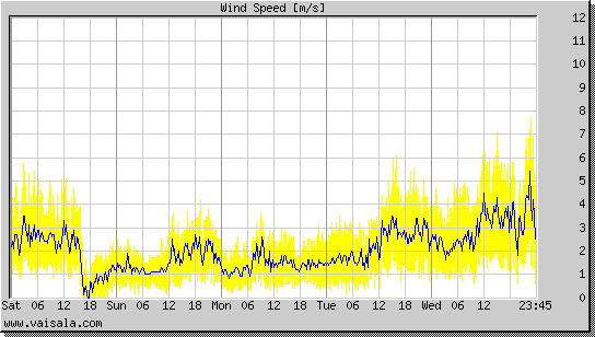 Wind Speed