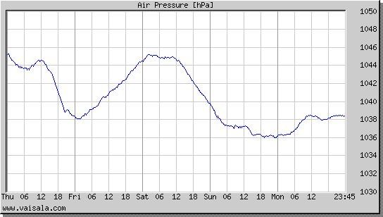 Air Pressure